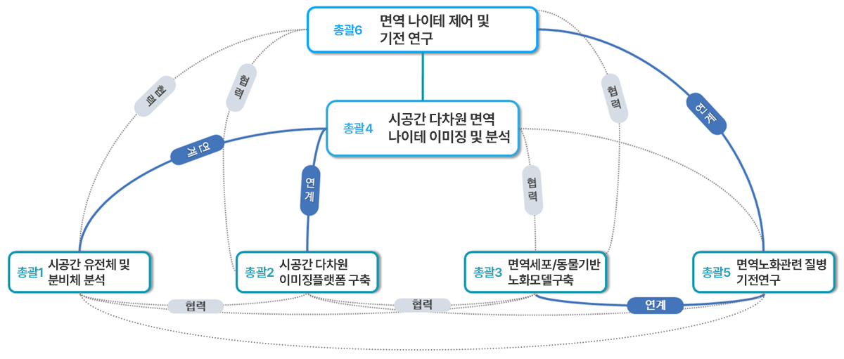 다차원유전체연구소 노화 면역나이테 지도화 연구 플랫폼 구축