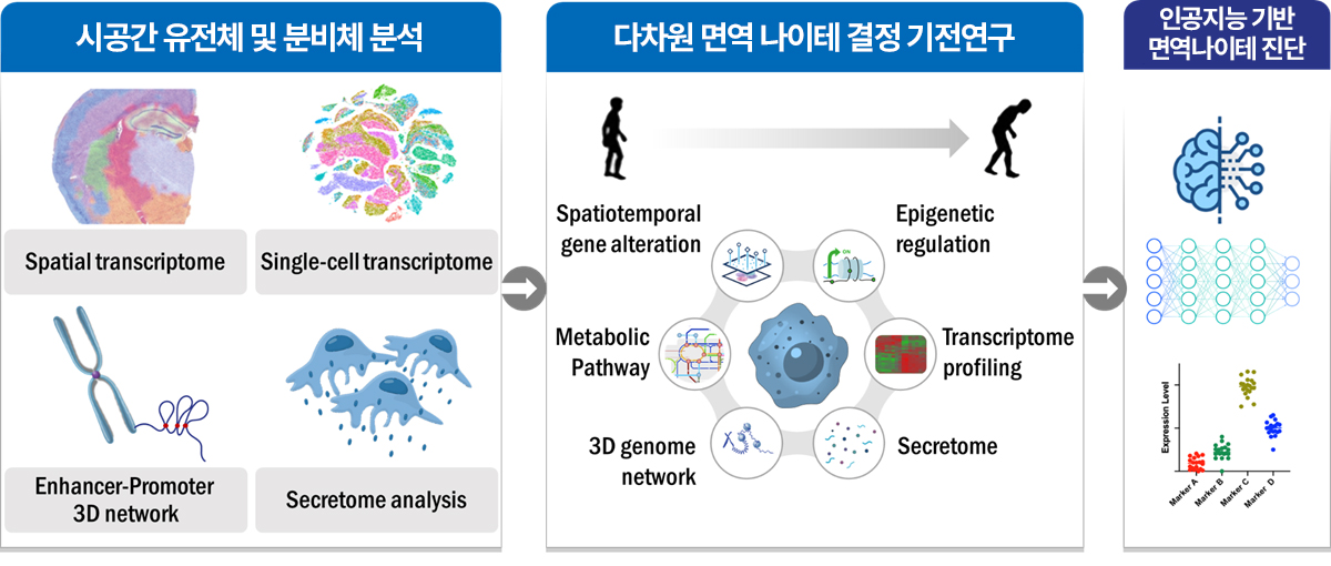 제1팀- 시공간 유전체 분석